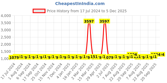myntra.com MANVAA Floral Embroidered Sequinned Unstitched Dress Material manvaa Price History Graph from 17 Jul 2024 to 5 Dec 2025