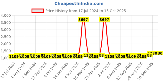 myntra.com MANVAA Floral Embroidered Sequinned Unstitched Dress Material manvaa Price History Graph from 17 Jul 2024 to 14 Oct 2025