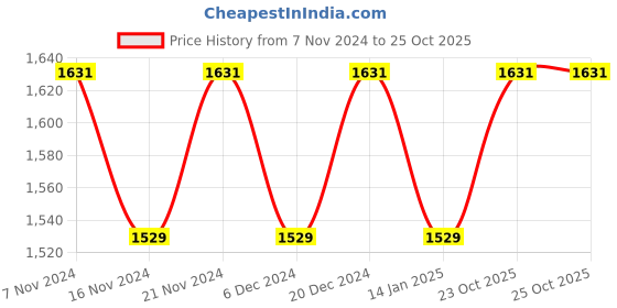 myntra.com MANVAA Floral Embroidered Sequinned Unstitched Dress Material manvaa Price History Graph from 7 Nov 2024 to 23 Oct 2025