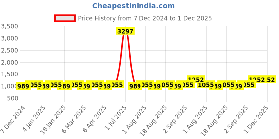 myntra.com MANVAA Floral Embroidered Sequinned Unstitched Dress Material manvaa Price History Graph from 7 Dec 2024 to 1 Dec 2025