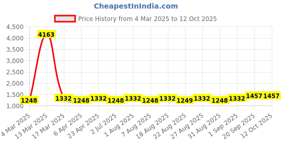 myntra.com MANVAA Floral Embroidered Sequinned Unstitched Dress Material manvaa Price History Graph from 4 Mar 2025 to 12 Oct 2025