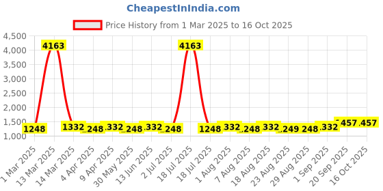 myntra.com MANVAA Floral Embroidered Sequinned Unstitched Dress Material manvaa Price History Graph from 1 Mar 2025 to 16 Oct 2025