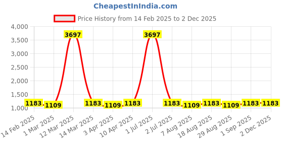myntra.com MANVAA Floral Embroidered Sequinned Unstitched Dress Material manvaa Price History Graph from 14 Feb 2025 to 1 Dec 2025
