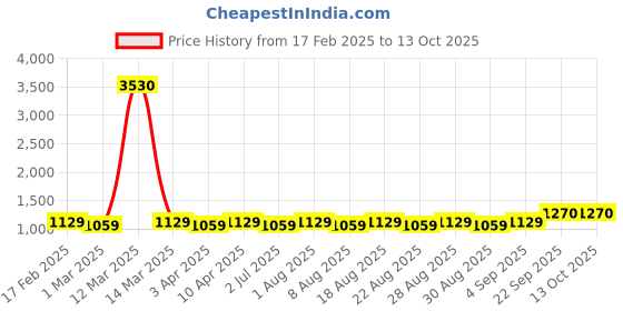 myntra.com MANVAA Floral Embroidered Sequinned Unstitched Dress Material manvaa Price History Graph from 17 Feb 2025 to 13 Oct 2025