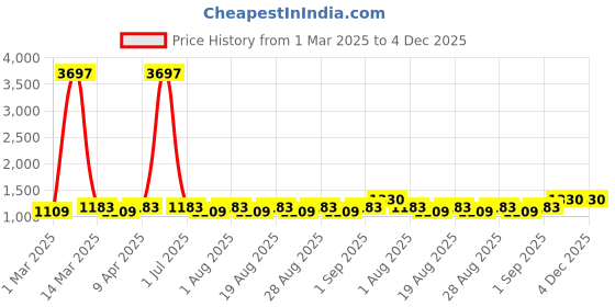 myntra.com MANVAA Floral Embroidered Sequinned Unstitched Dress Material manvaa Price History Graph from 1 Mar 2025 to 3 Dec 2025