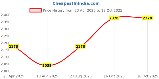 myntra.com MANVAA Floral Embroidered Sequinned Unstitched Dress Material manvaa Price History Graph from 23 Apr 2025 to 17 Oct 2025