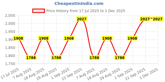 myntra.com MANVAA Floral Embroidered Sequinned Unstitched Dress Material manvaa Price History Graph from 17 Jul 2025 to 1 Dec 2025