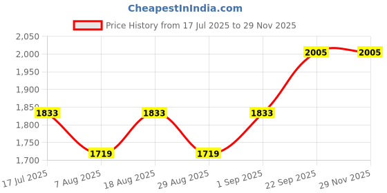 myntra.com MANVAA Floral Embroidered Sequinned Unstitched Dress Material manvaa Price History Graph from 17 Jul 2025 to 28 Nov 2025
