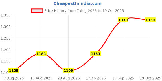 myntra.com MANVAA Floral Embroidered Sequinned Unstitched Dress Material manvaa Price History Graph from 7 Aug 2025 to 18 Oct 2025