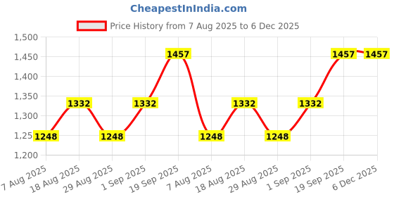 myntra.com MANVAA Floral Embroidered Sequinned Unstitched Dress Material manvaa Price History Graph from 7 Aug 2025 to 6 Dec 2025