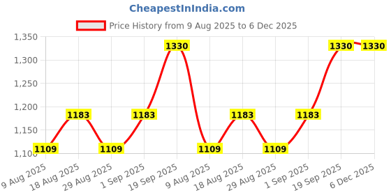 myntra.com MANVAA Floral Embroidered Sequinned Unstitched Dress Material manvaa Price History Graph from 9 Aug 2025 to 5 Dec 2025