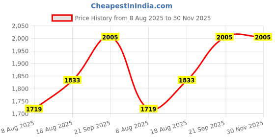 myntra.com MANVAA Floral Embroidered Sequinned Unstitched Dress Material manvaa Price History Graph from 8 Aug 2025 to 30 Nov 2025