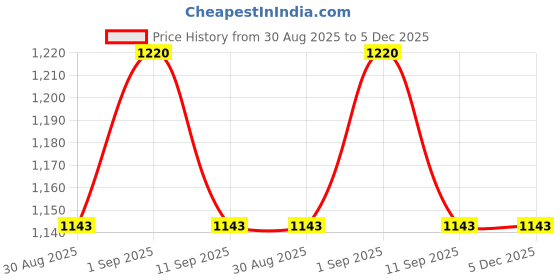 myntra.com MANVAA Floral Embroidered Sequinned Unstitched Dress Material manvaa Price History Graph from 30 Aug 2025 to 5 Dec 2025