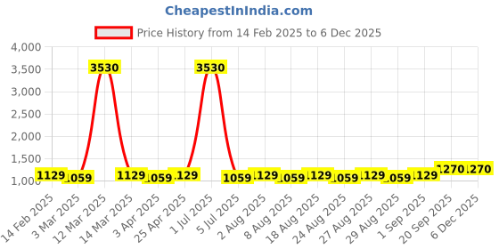 myntra.com MANVAA Floral Embroidered Silk Cotton Unstitched Dress Material manvaa Price History Graph from 14 Feb 2025 to 5 Dec 2025