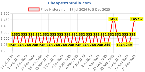 myntra.com MANVAA Floral Embroidered Silk Georgette Sequinned Unstitched Dress Material manvaa Price History Graph from 17 Jul 2024 to 5 Dec 2025