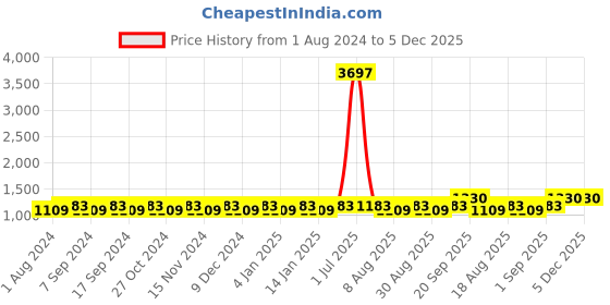 myntra.com MANVAA Floral Embroidered Silk Georgette Unstitched Dress Material manvaa Price History Graph from 1 Aug 2024 to 5 Dec 2025