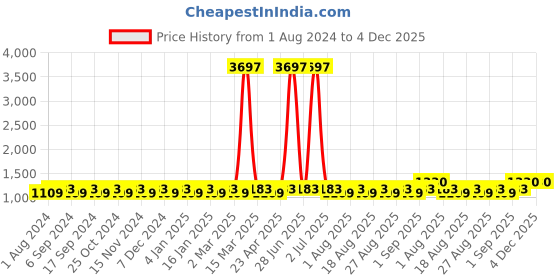 myntra.com MANVAA Floral Embroidered Thread Work Chanderi Cotton Unstitched Dress Material manvaa Price History Graph from 1 Aug 2024 to 4 Dec 2025