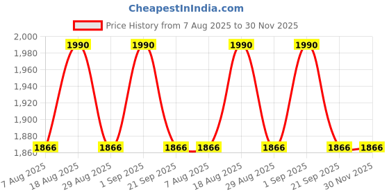 myntra.com MANVAA Floral Embroidered Thread Work Chanderi Cotton Unstitched Dress Material manvaa Price History Graph from 7 Aug 2025 to 30 Nov 2025