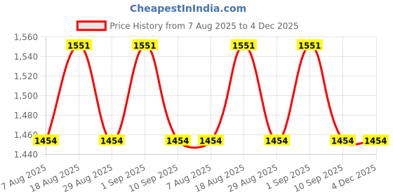 myntra.com MANVAA Floral Embroidered Thread Work Chanderi Cotton Unstitched Dress Material manvaa Price History Graph from 7 Aug 2025 to 4 Dec 2025