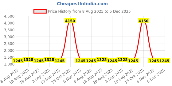 myntra.com MANVAA Floral Embroidered Thread Work Chanderi Cotton Unstitched Dress Material manvaa Price History Graph from 8 Aug 2025 to 5 Dec 2025