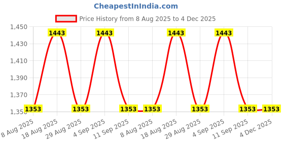 myntra.com MANVAA Floral Embroidered Thread Work Chanderi Cotton Unstitched Dress Material manvaa Price History Graph from 8 Aug 2025 to 4 Dec 2025