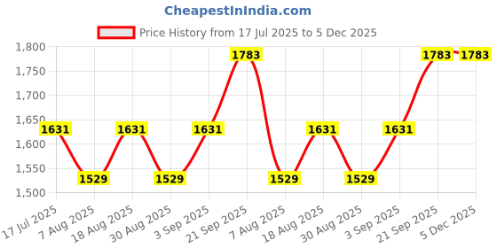 myntra.com MANVAA Floral Embroidered Thread Work Georgette Unstitched Dress Material manvaa Price History Graph from 17 Jul 2025 to 4 Dec 2025