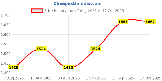 myntra.com MANVAA Floral Embroidered Thread Work Jaam Sattin Unstitched Dress Material manvaa Price History Graph from 7 Aug 2025 to 16 Oct 2025