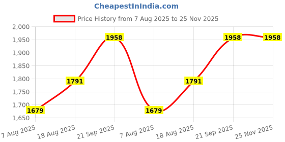 myntra.com MANVAA Floral Embroidered Thread Work Organza Unstitched Dress Material manvaa Price History Graph from 7 Aug 2025 to 25 Nov 2025