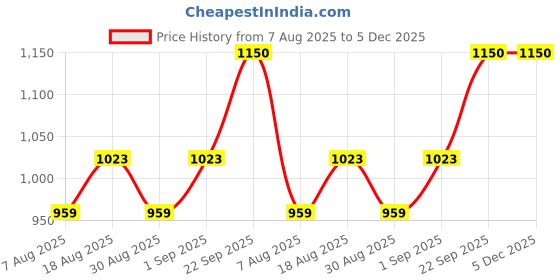myntra.com MANVAA Floral Embroidered Thread Work Pure Cotton Unstitched Dress Material manvaa Price History Graph from 7 Aug 2025 to 5 Dec 2025