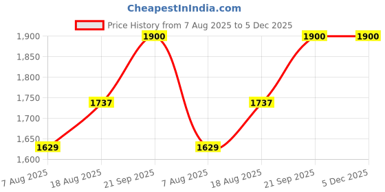 myntra.com MANVAA Floral Embroidered Thread Work Roman Cotton Unstitched Dress Material manvaa Price History Graph from 7 Aug 2025 to 5 Dec 2025