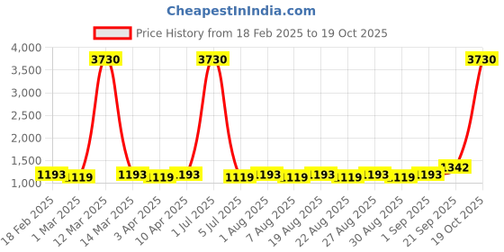 myntra.com MANVAA Floral Embroidered Thread Work Unstitched Dress Material manvaa Price History Graph from 18 Feb 2025 to 17 Oct 2025