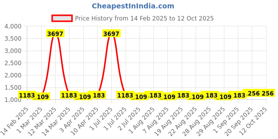 myntra.com MANVAA Floral Embroidered Thread Work Unstitched Dress Material manvaa Price History Graph from 14 Feb 2025 to 12 Oct 2025
