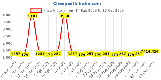 myntra.com MANVAA Floral Embroidered Thread Work Unstitched Dress Material manvaa Price History Graph from 14 Feb 2025 to 13 Oct 2025