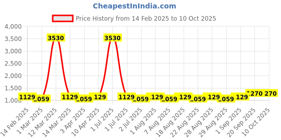 myntra.com MANVAA Floral Embroidered Thread Work Unstitched Dress Material manvaa Price History Graph from 14 Feb 2025 to 9 Oct 2025