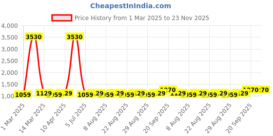 myntra.com MANVAA Floral Embroidered Thread Work Unstitched Dress Material manvaa Price History Graph from 1 Mar 2025 to 23 Nov 2025