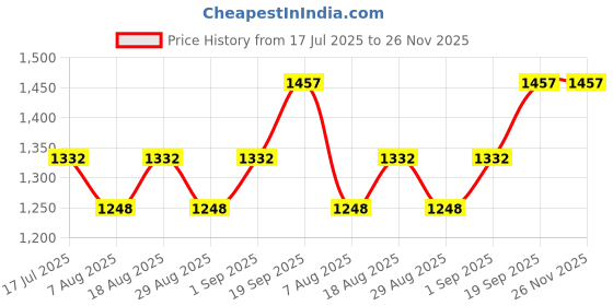 myntra.com MANVAA Floral Embroidered Thread Work Unstitched Dress Material manvaa Price History Graph from 17 Jul 2025 to 26 Nov 2025