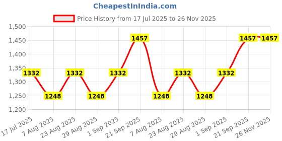 myntra.com MANVAA Floral Embroidered Thread Work Unstitched Dress Material manvaa Price History Graph from 17 Jul 2025 to 25 Nov 2025