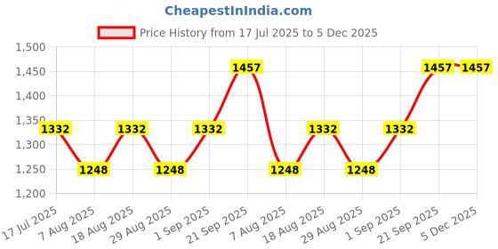 myntra.com MANVAA Floral Embroidered Thread Work Unstitched Dress Material manvaa Price History Graph from 17 Jul 2025 to 5 Dec 2025