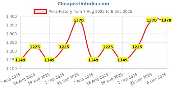 myntra.com MANVAA Floral Embroidered Thread Work Unstitched Dress Material manvaa Price History Graph from 7 Aug 2025 to 5 Dec 2025