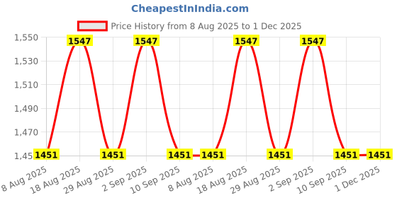 myntra.com MANVAA Floral Embroidered Thread Work Unstitched Dress Material manvaa Price History Graph from 8 Aug 2025 to 1 Dec 2025