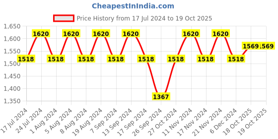 myntra.com MANVAA Floral Embroidered Unstitched Chanderi Dress Material manvaa Price History Graph from 17 Jul 2024 to 19 Oct 2025