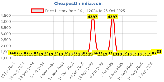 myntra.com MANVAA Floral Embroidered Unstitched Dress Material manvaa Price History Graph from 10 Jul 2024 to 25 Oct 2025