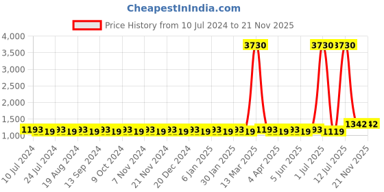 myntra.com MANVAA Floral Embroidered Unstitched Dress Material manvaa Price History Graph from 10 Jul 2024 to 20 Nov 2025
