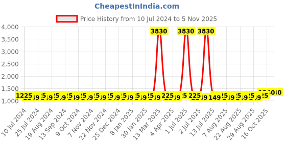 myntra.com MANVAA Floral Embroidered Unstitched Dress Material manvaa Price History Graph from 10 Jul 2024 to 3 Nov 2025