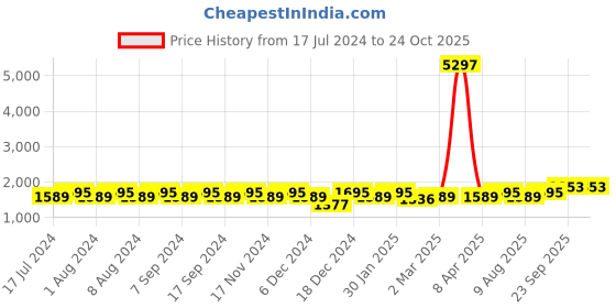 myntra.com MANVAA Floral Embroidered Unstitched Dress Material manvaa Price History Graph from 17 Jul 2024 to 24 Oct 2025
