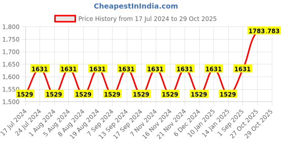myntra.com MANVAA Floral Embroidered Unstitched Dress Material manvaa Price History Graph from 17 Jul 2024 to 29 Oct 2025