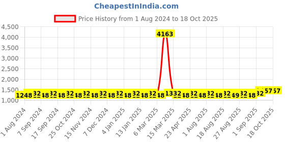 myntra.com MANVAA Floral Embroidered Unstitched Dress Material manvaa Price History Graph from 1 Aug 2024 to 18 Oct 2025