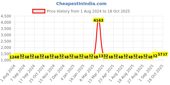 myntra.com MANVAA Floral Embroidered Unstitched Dress Material manvaa Price History Graph from 1 Aug 2024 to 17 Oct 2025