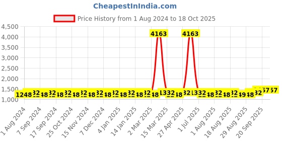 myntra.com MANVAA Floral Embroidered Unstitched Dress Material manvaa Price History Graph from 1 Aug 2024 to 17 Oct 2025