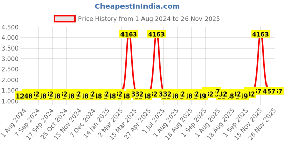 myntra.com MANVAA Floral Embroidered Unstitched Dress Material manvaa Price History Graph from 1 Aug 2024 to 25 Nov 2025